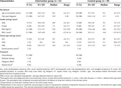 Effects of strength exercise interventions on activities of daily living, motor performance, and physical activity in children and adolescents with leukemia or non-Hodgkin lymphoma: Results from the randomized controlled ActiveADL Study